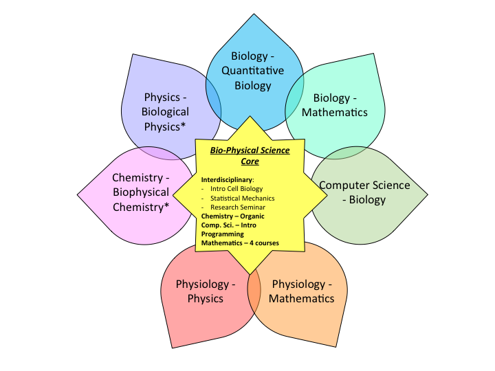 Programs | Bio-Physical Sciences Undergraduate Programs - McGill University