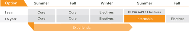 MMA Program Structure