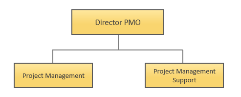 office project management pmo chart mcgill organization university