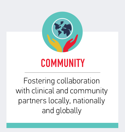 Community - Fostering collaboration with clinical and community partners locally, nationally and globally