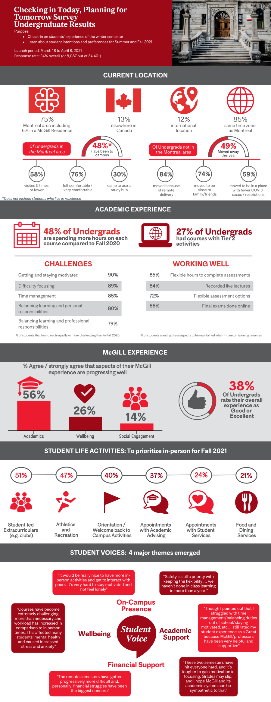 Infographics highlighting undergraduate results 