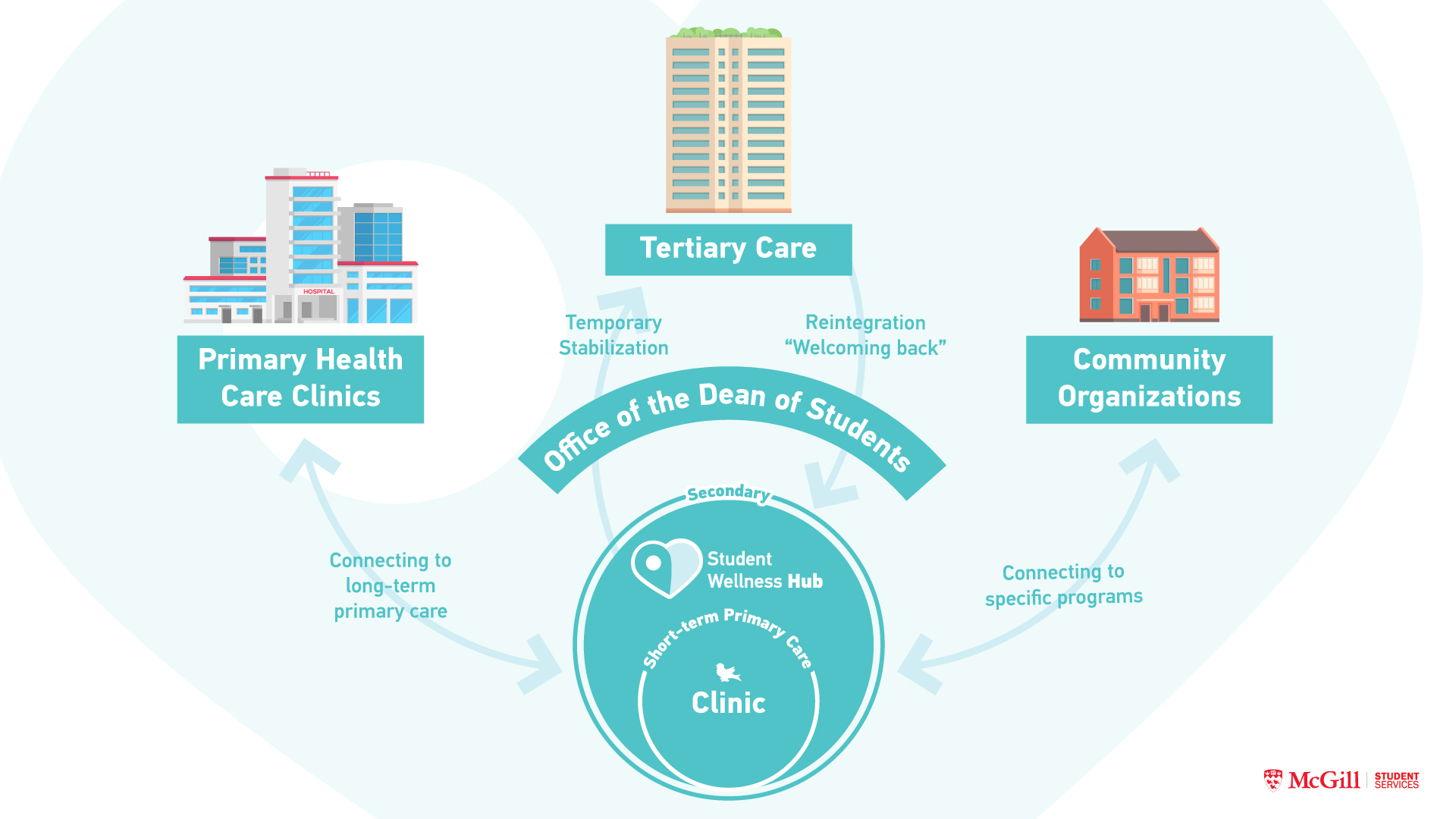 Schematic of collaborative care model